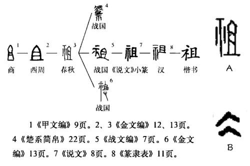 河北眼说字丨祖字,到底怎么解?