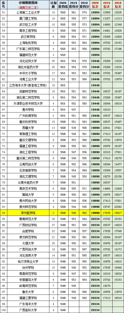 2018-2020年在湖南招生：文/理科二本院校投档分+位次表汇总