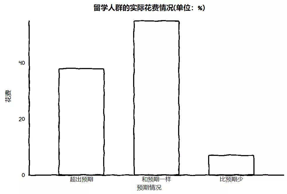 花了140万留学美国，回国工资仅4500？数据揭晓疫情后的海归现状