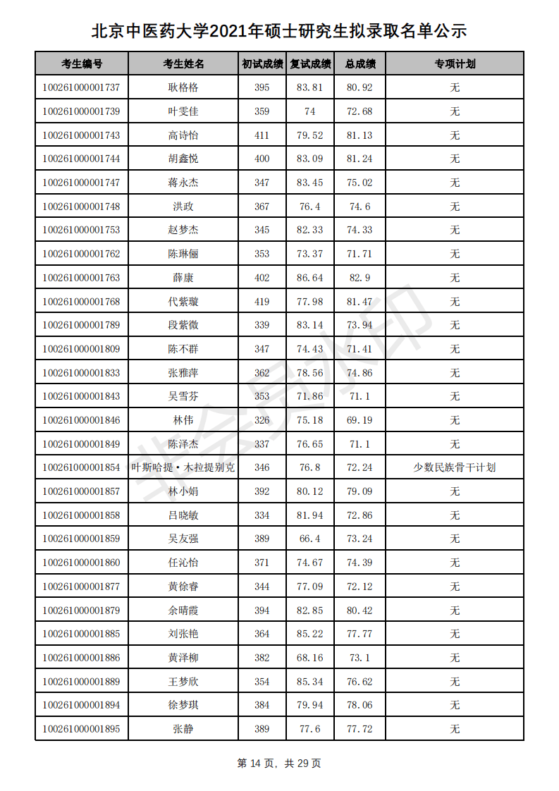 新祥旭：北京中医药大学21年考研拟录取名单、分数线+招生人数