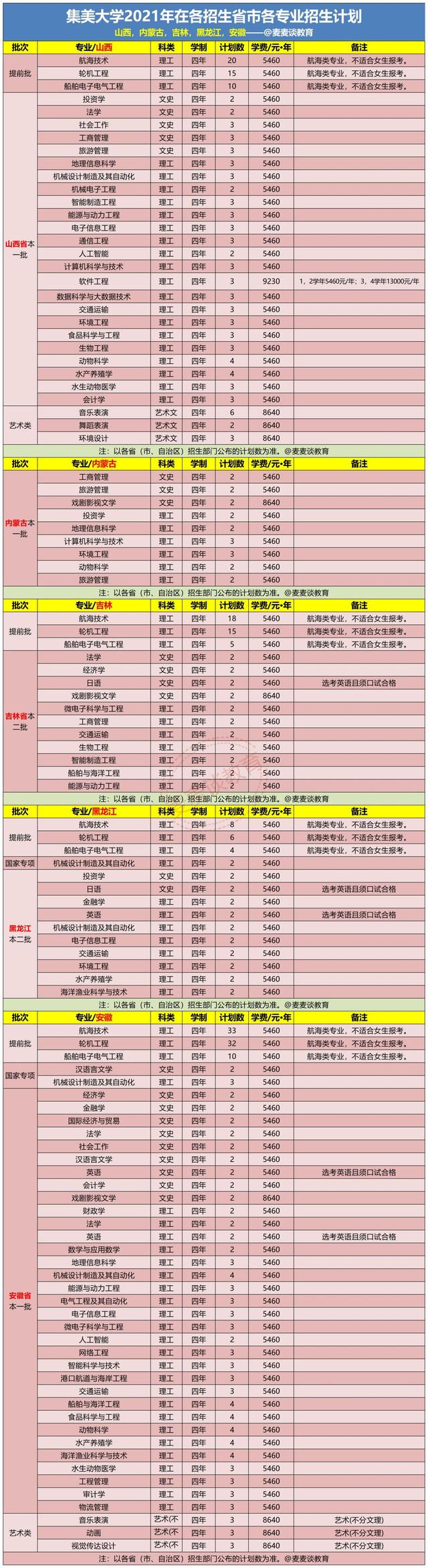 集美大学2021年本科各专业招生计划公布！附去年在各省录取分数