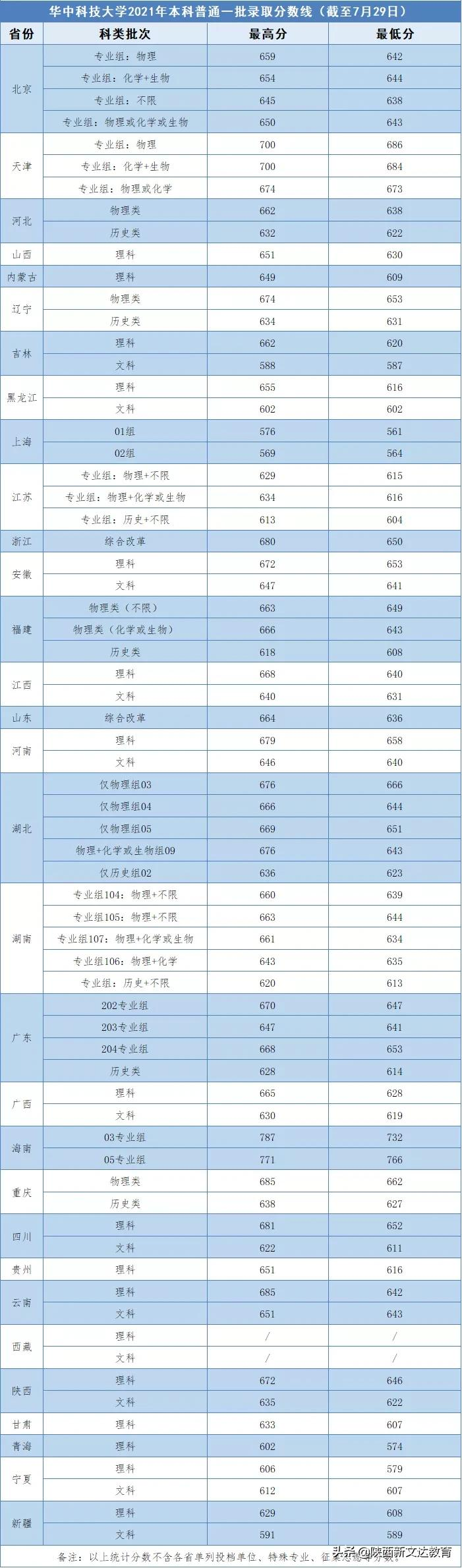 全国53所重点大学各省投档线汇总，哪个省的考生大学难考？