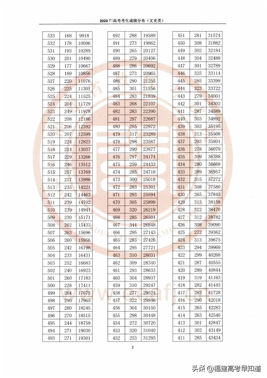 福建高考一分一段表「2020年」