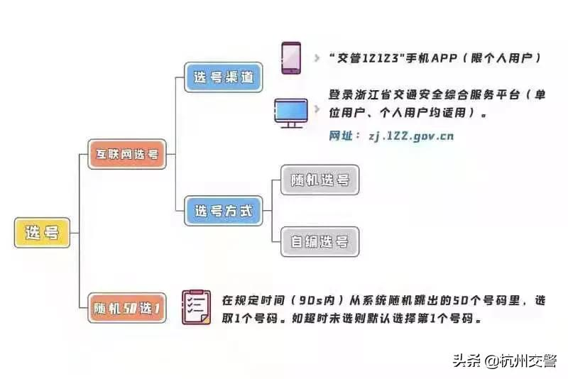 上牌选号,上牌选号50选一技巧