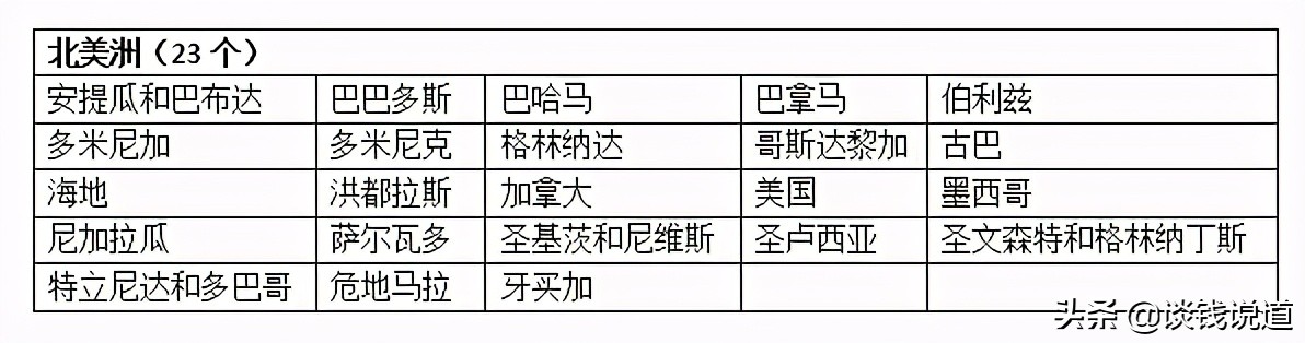 全世界有多少个国家分别叫什么，2022全球国家名单