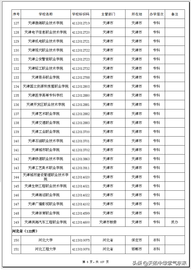 全国普通高等学校名单(大学)02--天津