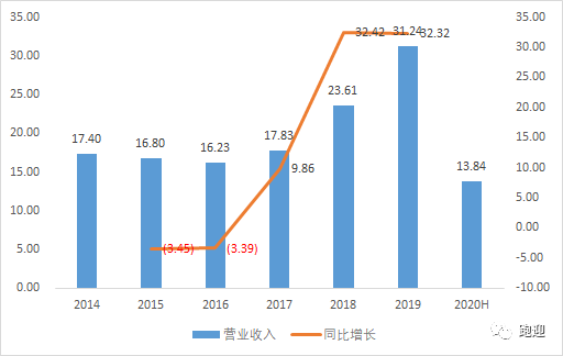 国货化妆品龙头珀莱雅