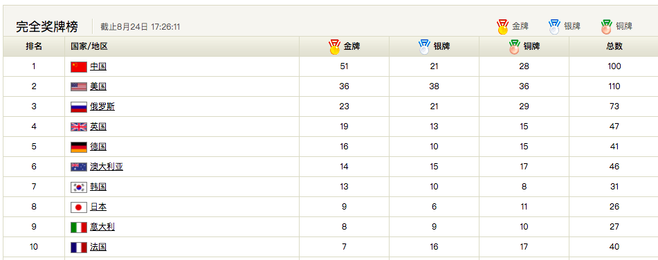 2008年奥运会中国金牌数(北京奥运会12年了！中国队金牌数减少3枚，但总奖牌数不变)