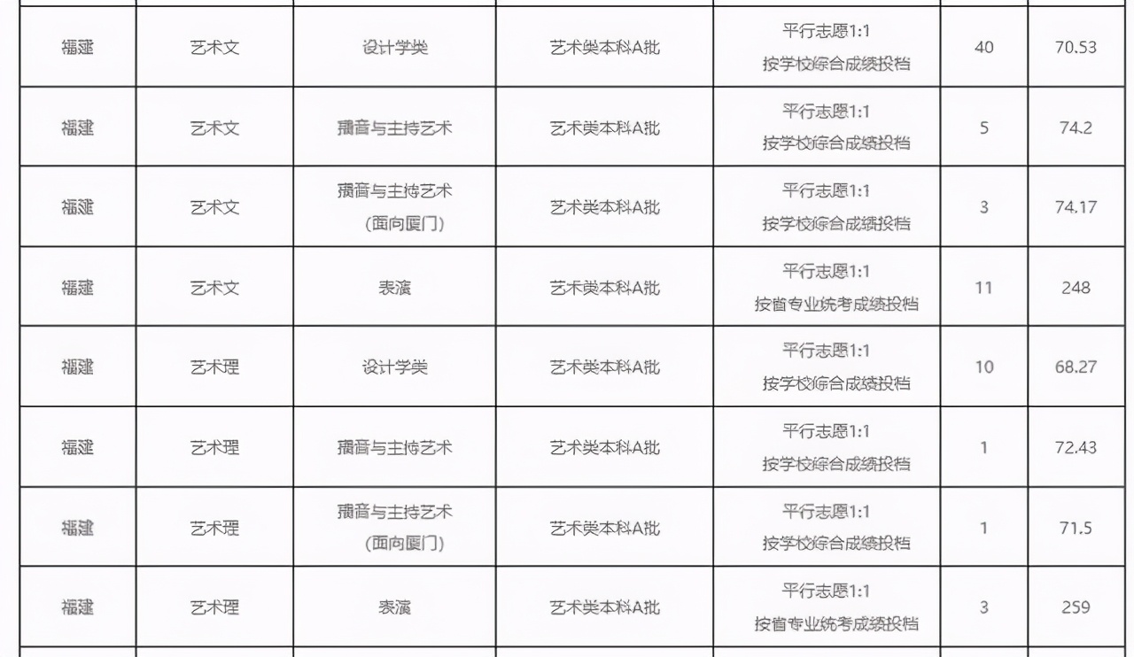 厦门理工大学要来了！福建厦门考生多少分能上厦门理工学院？收藏
