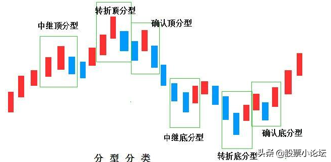 缠论核心基础精髓，最详顶底分型判断，学会从此看裸K