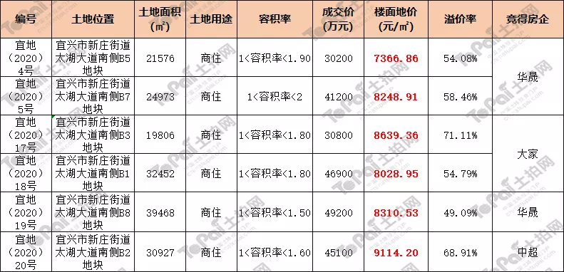 中超王婆地块楼盘叫什么(宜兴丨弘阳6.39亿元竞得开发区地块 王婆河以东片区再推宅地)