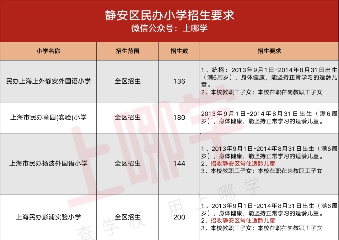 没房产不能报名？2020上海16区民办小学招生条件全解析