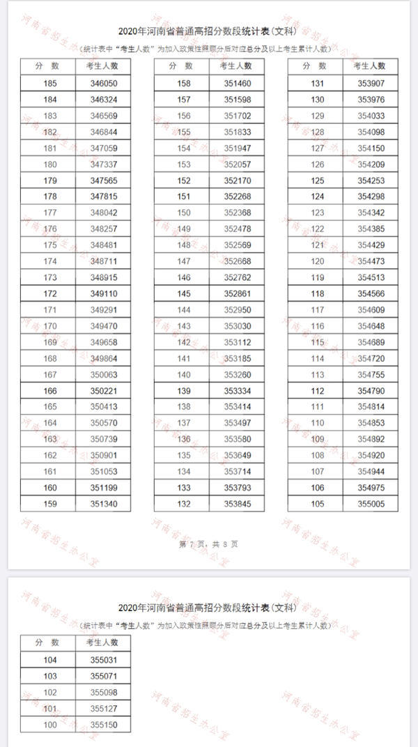 河南2020年高考一分一段表出炉！超13万名考生跨过一本线