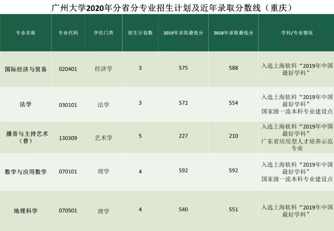 考多少分能上广州大学？2020年分省分专业招生计划及近年录取分数线汇总！