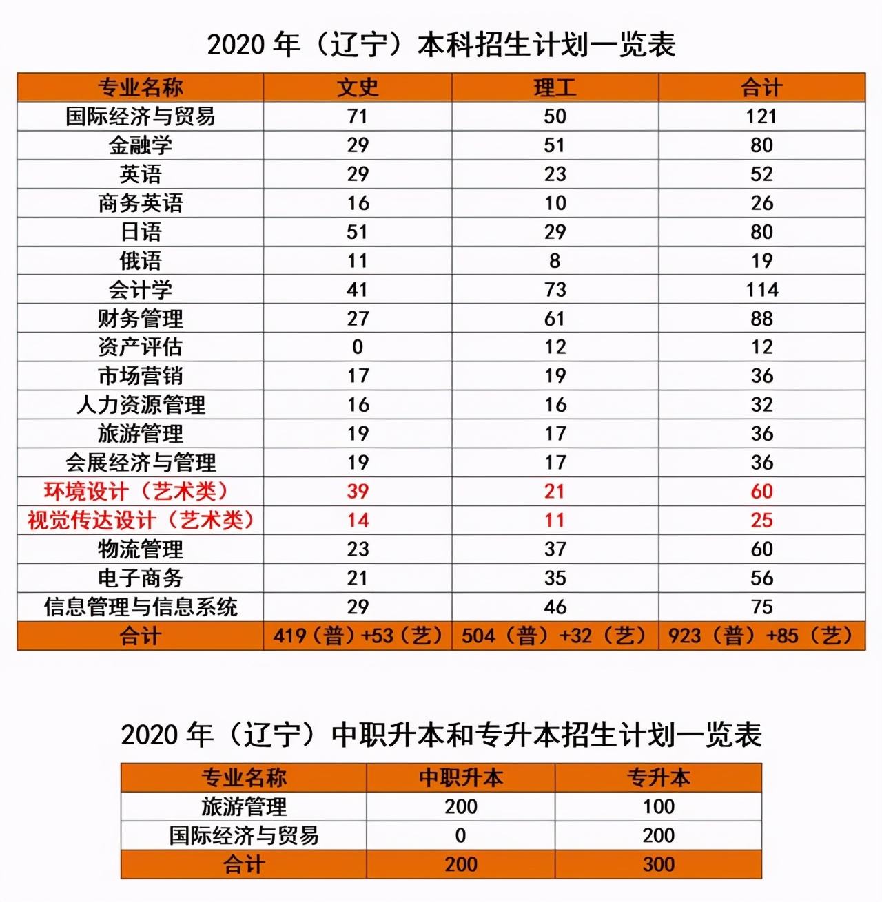 辽宁对外经贸学院2018-2020年在各招生省市分专业录取分及人数