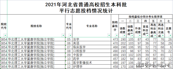 华北理工大学冀唐学院2021年在河北省录取分数线