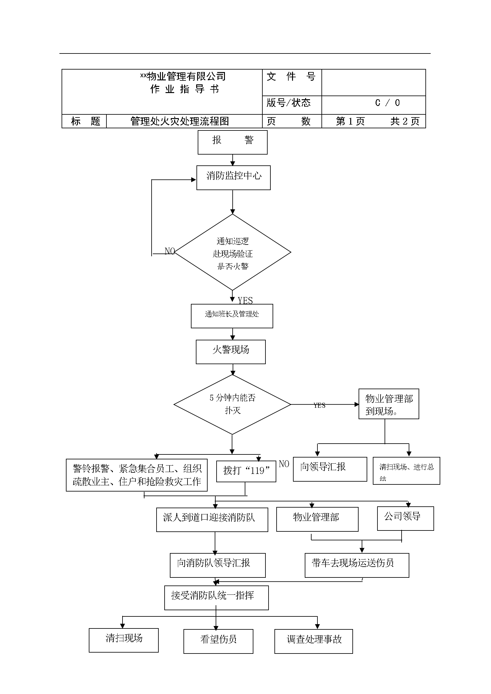 物业公司各岗位工作流程图