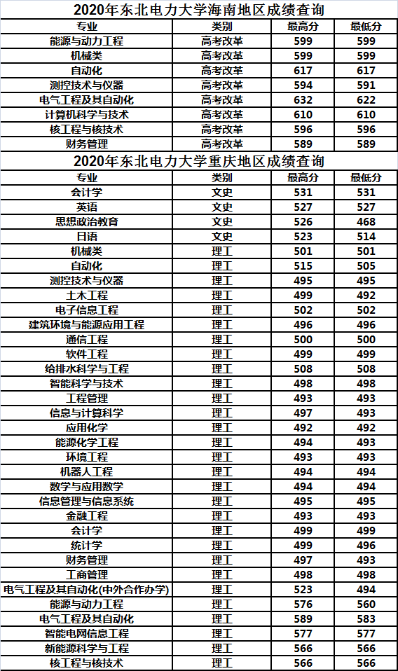 东北电力大学2020年各省市分专业录取分数