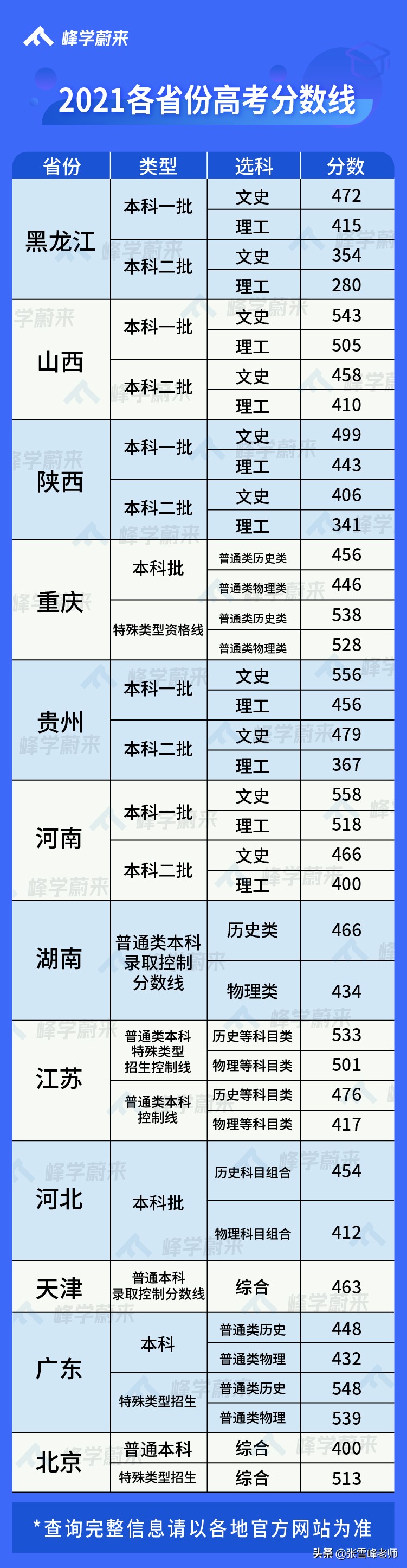 又有12省市公布高考分数线了！再教你一招判断大学的强势专业