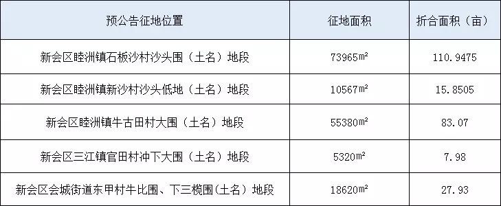 会城西甲养生农庄地址在哪里(睦州、古井、三江征地模式开启！新会又有385亩地可分红)