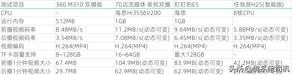 300~700元四款不同价位流媒体后视镜，超详细深度横评