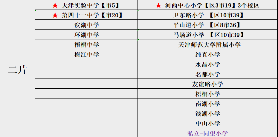 天津市河西区小学初中排名，以及如何择校！依托于各项数据和口碑