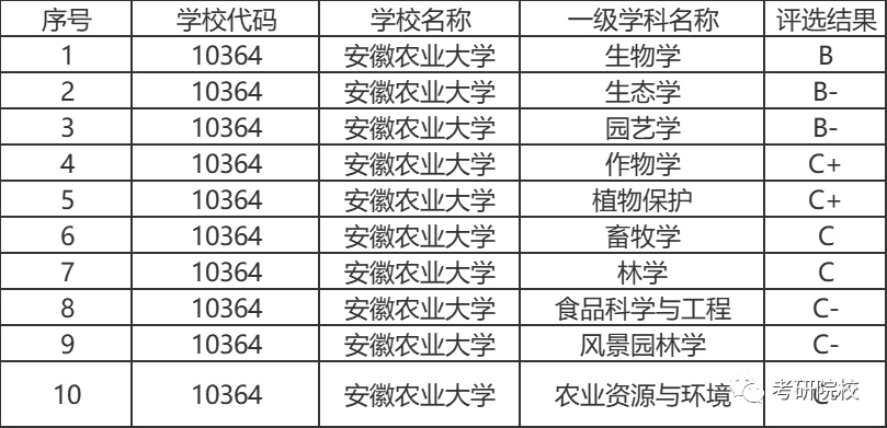 「院校盘点」安徽农业大学考研信息汇总