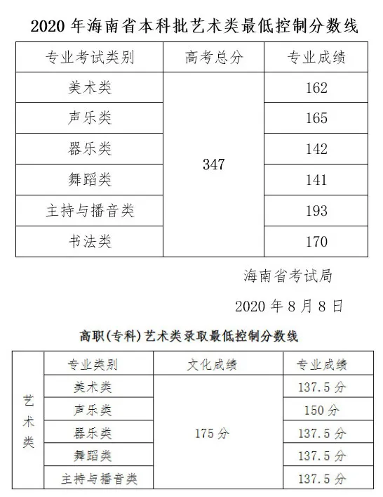 31省市2021年艺术类录取规则及最低录取控制线！（全）