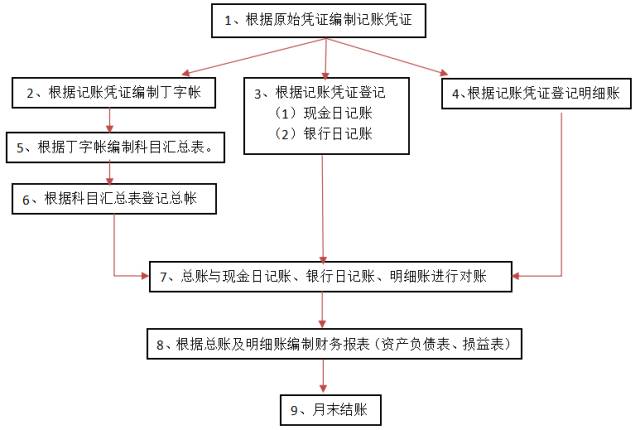 同样是会计，为啥她挣的多？多半因为掌握这份最实用的做账秘籍