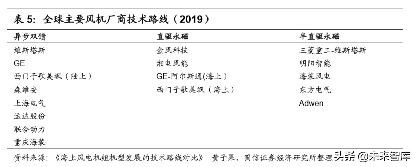 风电产业链梳理专题报告：市场格局变迁和主要企业介绍