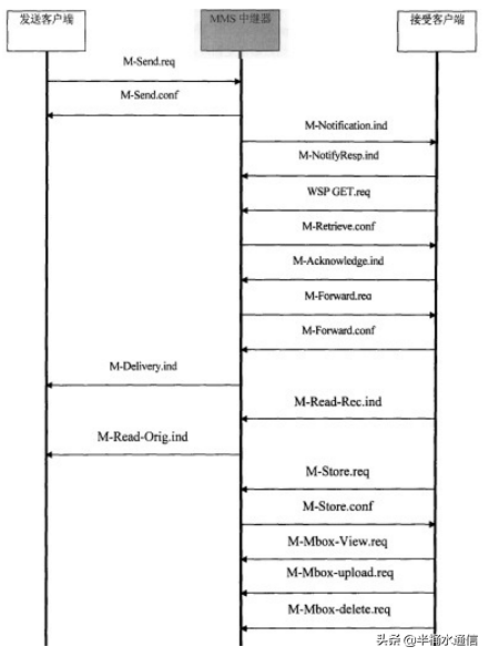 LTE 网络下彩信收发流程分析