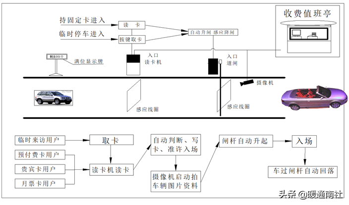 简要了解智能停车场管理系统