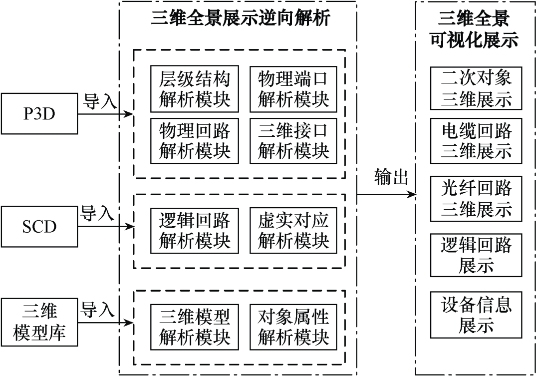 智能变电站二次回路的三维建模及全景可视化研究