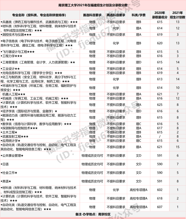 南京理工大学2021在福建计划招生211人！附各专业历年录取分数线
