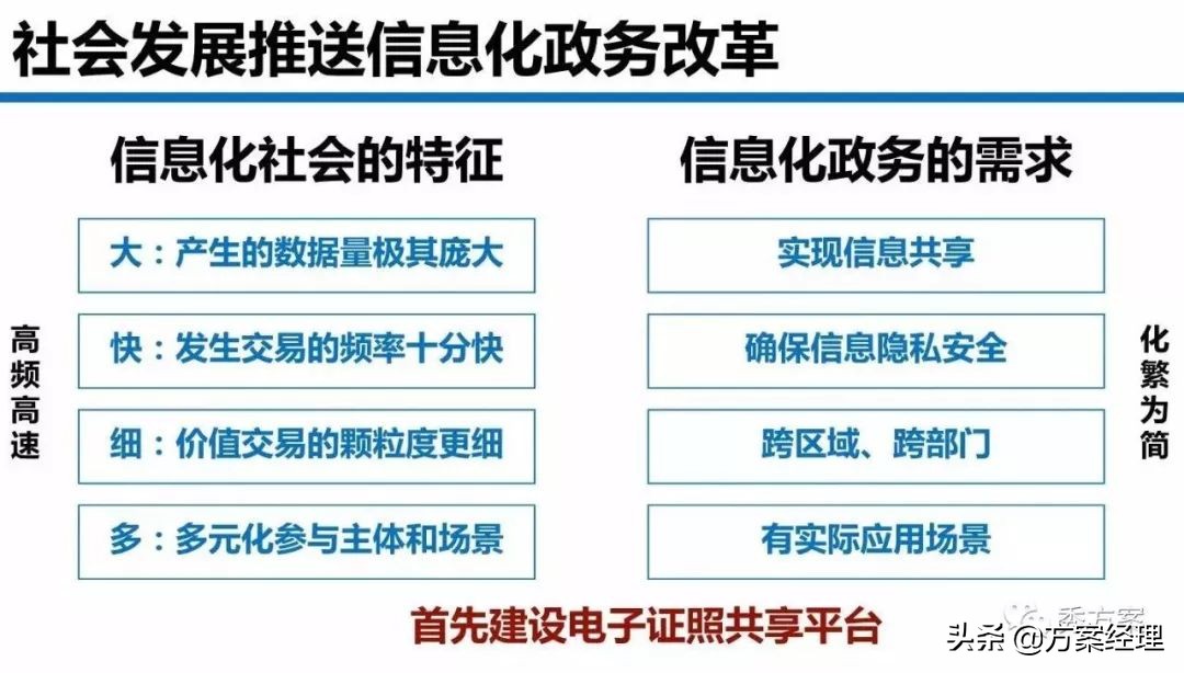 区块链电子证照平台建设方案(ppt)