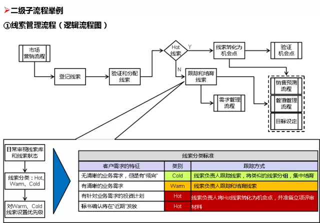 华为的流程管理系统（附关键流程图）