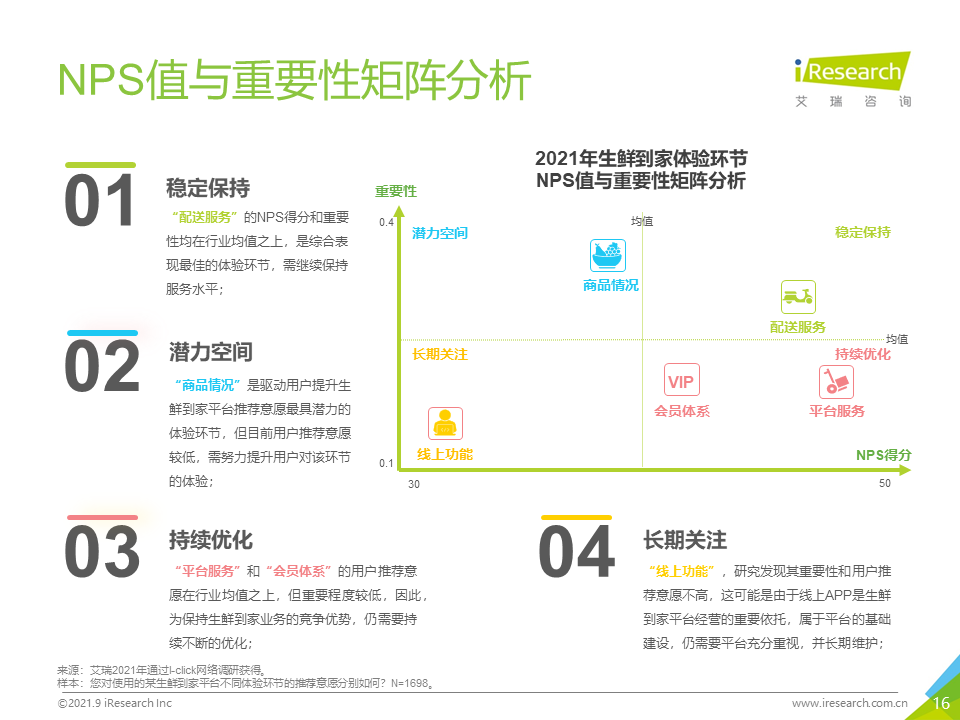 2021年生鲜到家NPS用户体验研究报告