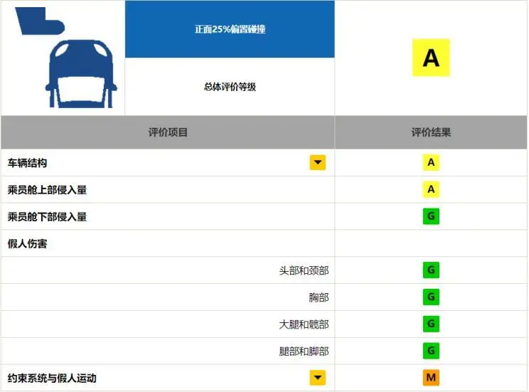 撞弯A柱，还能撤回成绩？中保研为何要“保”这台车？