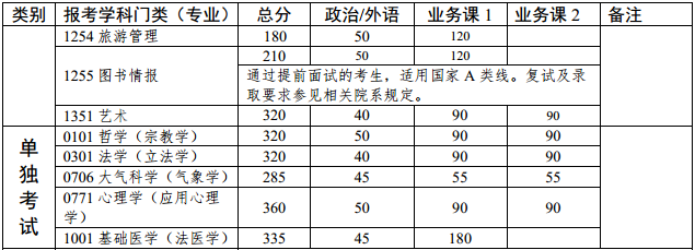 2020年考研院校篇——中山大学（总篇）