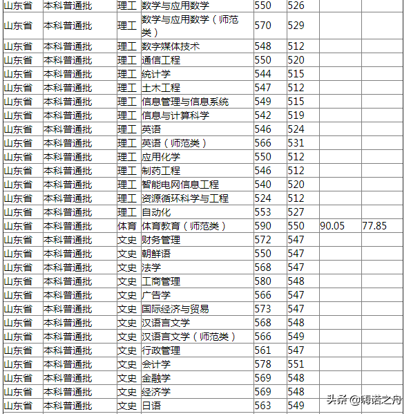 2018年山东理工大学在山东省各专业录取分数线