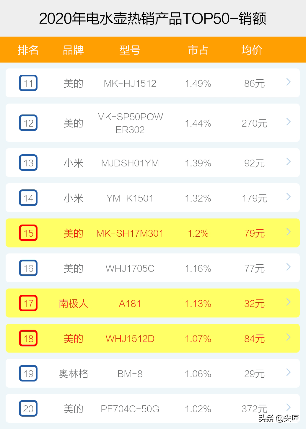 電水壺哪個牌子好？十大品牌爆款產品榜單透秘，天貓京東蘇寧數據