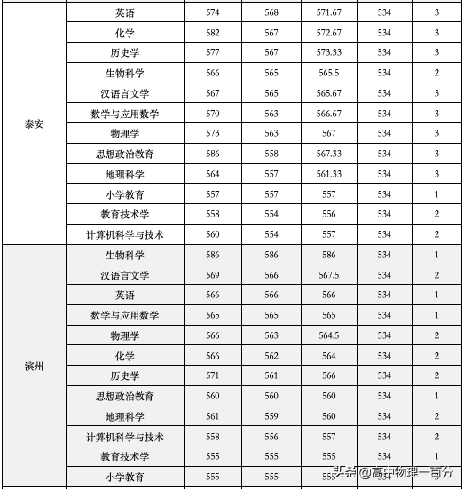 2021山东本科提前批投档分数线汇总