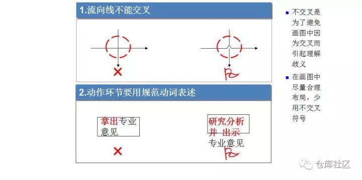 流程圖制作的方法與技巧