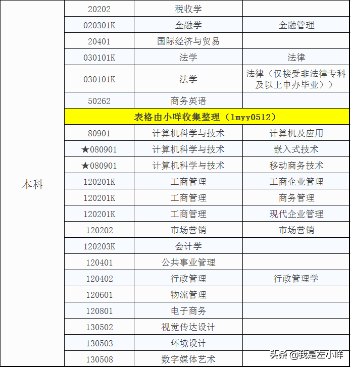 名校自考！2021年广东财经大学自考专业一览表