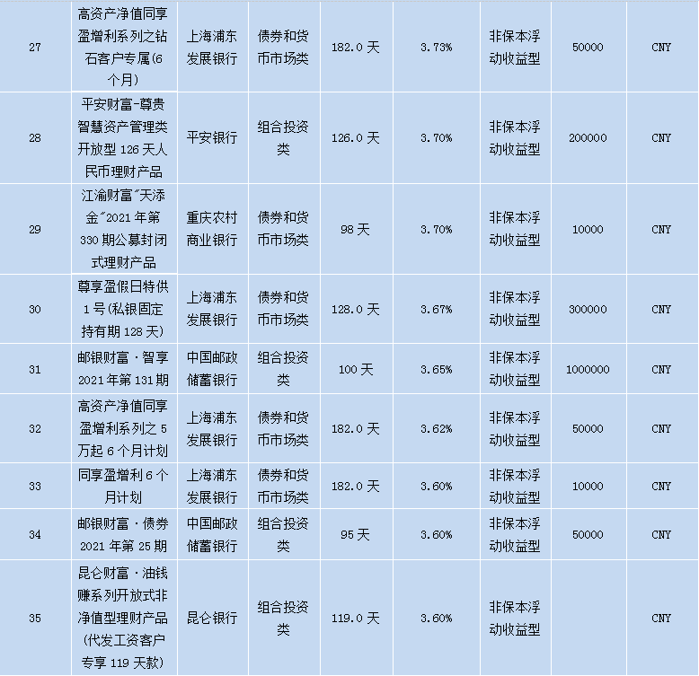 各个银行理财产品,各大银行理财