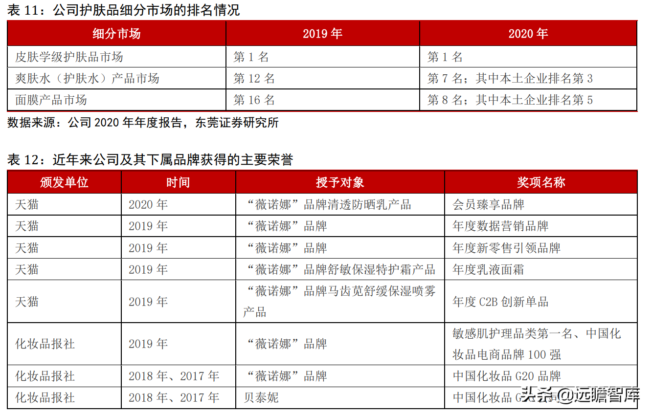 专注功能性护肤黄金赛道，贝泰妮：打造线上线下的全渠道营销模式