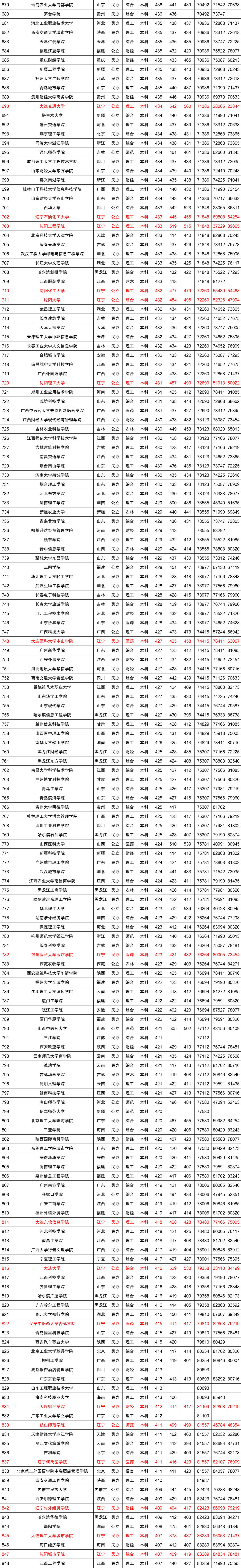 近三年全国各高校在辽宁省本科录取分数线排名（含文理）