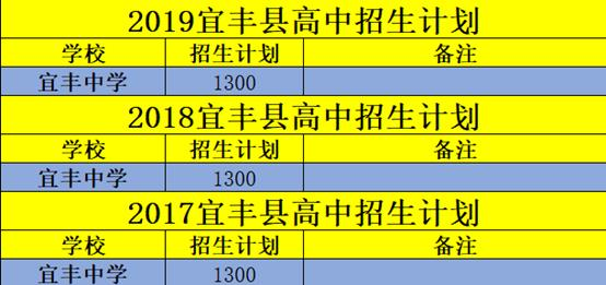 宜豐中學2017高考成績宜豐中學2019高考成績