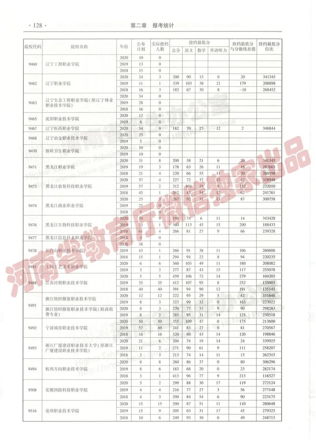 @报志愿必看！河南2018~2020各批高校投档线、位次对照表汇总