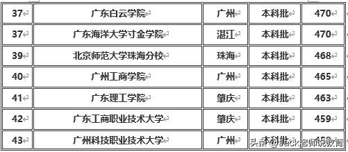 广东省2019年本科一批&二批各大学排名及分数线（文科&理科）